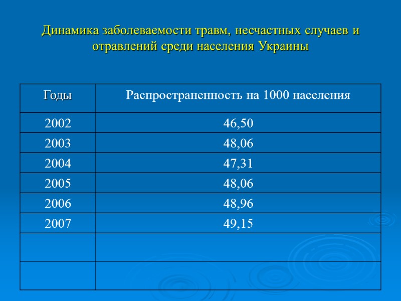 Динамика заболеваемости травм, несчастных случаев и отравлений среди населения Украины